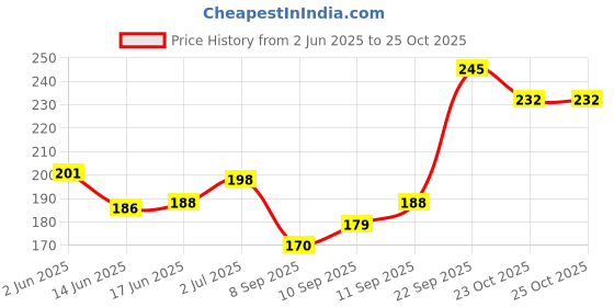 flipkart.com auto pickup Premium Quality 500g Calcium Based All Purpose APLR Grease auto pickup Price History Graph from 2 Jun 2025 to 24 Oct 2025