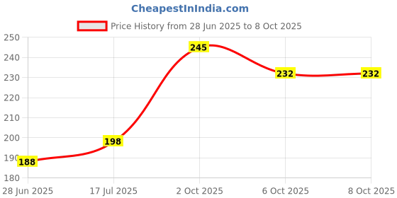 flipkart.com auto pickup Premium Quality 500ml 80W90 API GL-5 Dynamic Plus Gear Oil auto pickup Price History Graph from 28 Jun 2025 to 6 Oct 2025