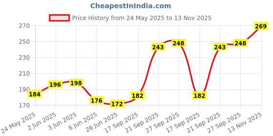 flipkart.com auto pickup Premium Quality 500ml EP-140 API GL-5 Dynamic Plus Gear Oil auto pickup Price History Graph from 24 May 2025 to 13 Nov 2025
