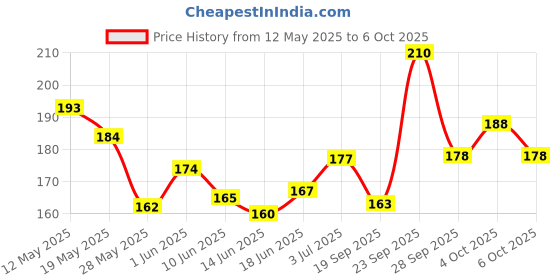 flipkart.com auto pickup Premium Quality 500ml EP-90 API GL-5 Dynamic Plus Gear Oil auto pickup Price History Graph from 12 May 2025 to 6 Oct 2025