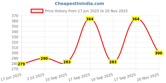 flipkart.com auto pickup Premium Quality APLR All Purpose High Preformance APLR Grease auto pickup Price History Graph from 17 Jun 2025 to 20 Nov 2025