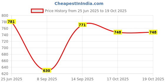 flipkart.com auto pickup Premium Quality Combo Pack Four Stroke Neo-4T 20W40 API-SN High-Mileage Engine Oil auto pickup Price History Graph from 25 Jun 2025 to 17 Oct 2025