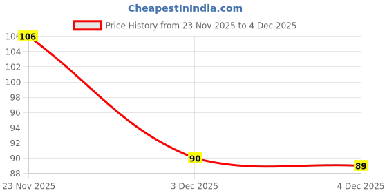 flipkart.com auto pickup Premium Quality DOT-3 100ml Brake Fluid Brake Oil auto pickup Price History Graph from 23 Nov 2025 to 4 Dec 2025