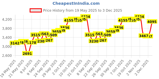 flipkart.com auto pickup Premium Quality Long Life 18kg Red Gel Grease auto pickup Price History Graph from 19 May 2025 to 3 Dec 2025