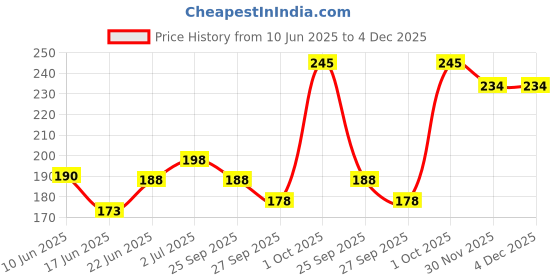 flipkart.com auto pickup Premium Quality Long Life | All Purpose Grease For Automotive, Industrial & Domestic Use Grease auto pickup Price History Graph from 10 Jun 2025 to 4 Dec 2025
