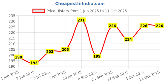 flipkart.com auto pickup Premium Quality Red Gel Grease High Performance Grease auto pickup Price History Graph from 1 Jun 2025 to 11 Oct 2025