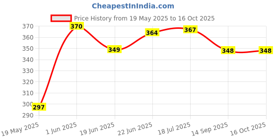 flipkart.com auto pickup Premium Quality Red Gel High Performance Multipurpose Long Life Grease auto pickup Price History Graph from 19 May 2025 to 15 Oct 2025