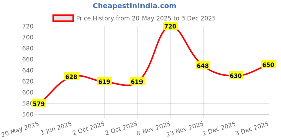flipkart.com auto pickup Ultra Smooth All Purpose 2kg Long Life Red Gel Grease auto pickup Price History Graph from 20 May 2025 to 3 Dec 2025