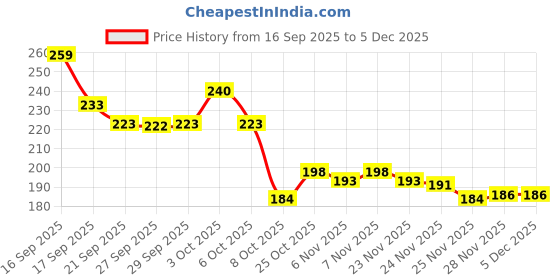 flipkart.com auto pilot Bike Mobile Holder auto pilot Price History Graph from 16 Sep 2025 to 4 Dec 2025