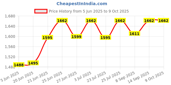 flipkart.com auto plus Cigarette Lighter Gun shaped Pocket Lighter auto plus Price History Graph from 5 Jun 2025 to 9 Oct 2025