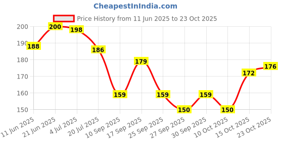 flipkart.com ukarto Auto Power Cut-off Heating Pain Relief Warm Electric Hot Water Bag 1 L Hot Water Bag ukarto Price History Graph from 11 Jun 2025 to 23 Oct 2025