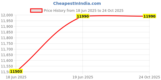 flipkart.com ventair Auto Prime 60 SS Motion Sensor Auto Clean Wall Mounted Black 1200 CMH Chimney ventair Price History Graph from 18 Jun 2025 to 24 Oct 2025
