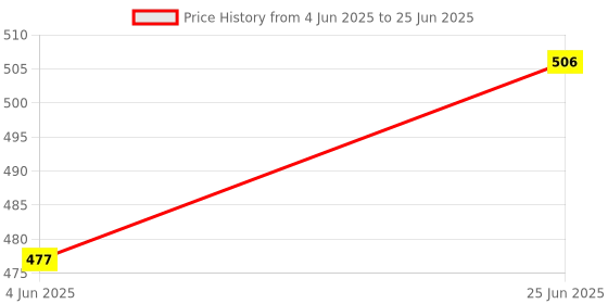 flipkart.com facile Auto Rebar Wire Twister Tool - Save Time & Effort, Boost Efficiency Wire Twister Binding Hook Manual Crimper facile Price History Graph from 4 Jun 2025 to 25 Jun 2025