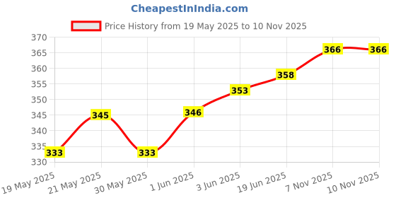 flipkart.com shree jee AUTO RICKSHAW BLACK SHINSEI BIG SIZE 15*10*7 CM PULL BACK AND GO ACTION shree jee Price History Graph from 19 May 2025 to 9 Nov 2025
