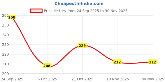 flipkart.com tca Auto Rickshaw Metal Mobile Holder, Combo Pack of 2 (Sliver, Black), Bike Mobile Holder tca Price History Graph from 24 Sep 2025 to 30 Nov 2025