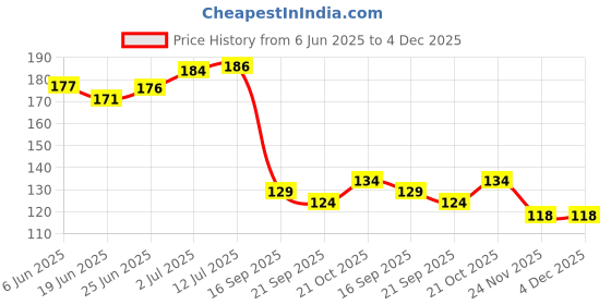 flipkart.com tca Auto Rickshaw Metal Mobile Holder, Compatible With All Smartphones, Pack of 1, Bike Mobile Holder tca Price History Graph from 6 Jun 2025 to 4 Dec 2025