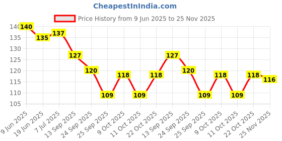flipkart.com tca Auto Rickshaw Metal Mobile Holder For Auto Rickshaw Drivers, Black, Pack of 1, Bike Mobile Holder tca Price History Graph from 9 Jun 2025 to 25 Nov 2025