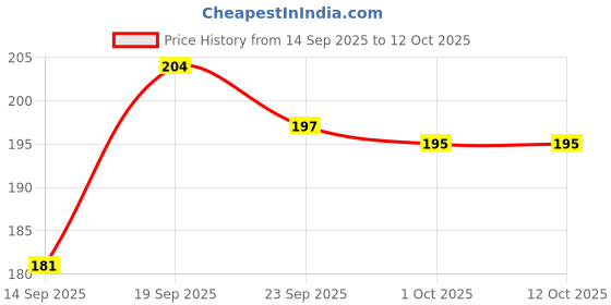 flipkart.com tca Auto Rickshaw Metal Mobile Holder, Strong Grip, Vibration Ftee, Pack of 1, Bike Mobile Holder tca Price History Graph from 14 Sep 2025 to 12 Oct 2025