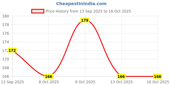 flipkart.com tca Auto Rickshaw Mobile Holder, Black, Pack of 1, Bike Mobile Holder tca Price History Graph from 13 Sep 2025 to 16 Oct 2025