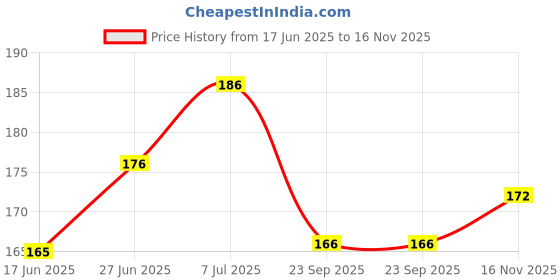 flipkart.com tca Auto Rickshaw Mobile Holder With Metallic Finish, Black, Pack of 1, Bike Mobile Holder tca Price History Graph from 17 Jun 2025 to 16 Nov 2025