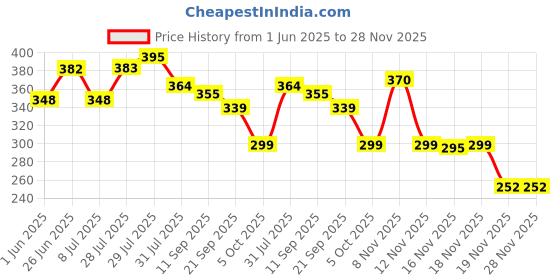 flipkart.com shree jee AUTO RICKSHAW TAXI BIG SIZE 16*10*7.5 CM THREE WHEELER WITH PULL BACK TOY shree jee Price History Graph from 1 Jun 2025 to 28 Nov 2025