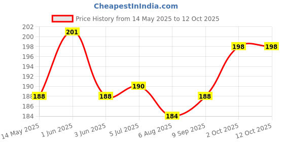 flipkart.com glowing night Auto Rotate LED Stage Light Bulb Disco Ball Single Disco Ball glowing night Price History Graph from 14 May 2025 to 11 Oct 2025