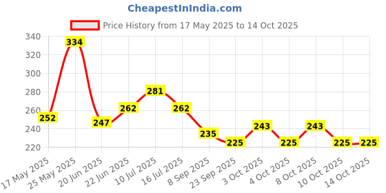 flipkart.com goyal traders Auto Rotate LED Stage Light Bulb Dual Disco Ball goyal traders Price History Graph from 17 May 2025 to 14 Oct 2025