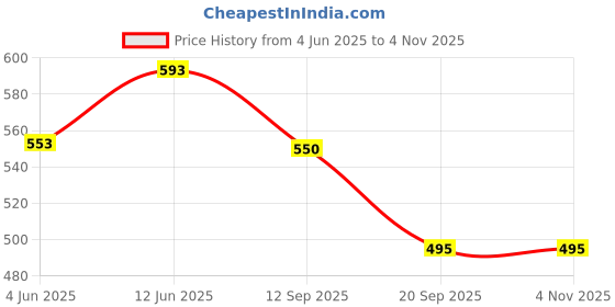 flipkart.com primefair Auto Rotating Princess Dancing Doll Robot Music Baby Toy 360 Rotational 3D LED Lights for Kids Children Birthday Gift Battery Operated (Multicolor) Music & Lighting System primefair Price History Graph from 4 Jun 2025 to 3 Nov 2025