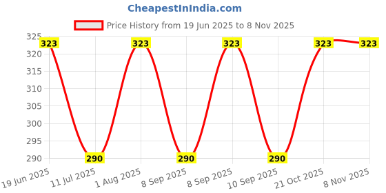 flipkart.com auto route Women Pink Cosmetic Bag auto route Price History Graph from 19 Jun 2025 to 2 Nov 2025