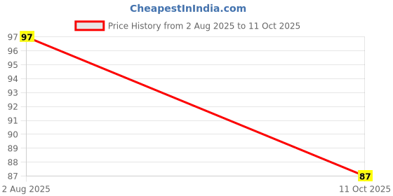 flipkart.com Auto Ryde Front LED Indicator Light for Universal For Bike Universal For Bike Price History Graph from 2 Aug 2025 to 11 Oct 2025