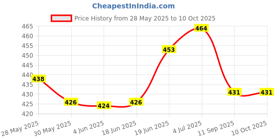 flipkart.com auto ryde Solar Powered Rotating Helicopter CAR Air Freshener Car Freshener Refill auto ryde Price History Graph from 28 May 2025 to 9 Oct 2025