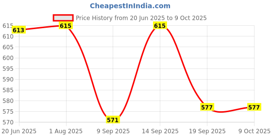 flipkart.com Auto Ryde Wireless Bluetooth Speaker Mini Boost 4 Speaker Mod Price History Graph from 20 Jun 2025 to 8 Oct 2025