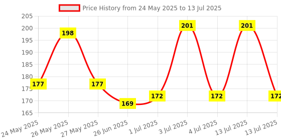 flipkart.com Auto Ryde Wireless Shutter ButtonCamera Remote Control Price History Graph from 24 May 2025 to 13 Jul 2025