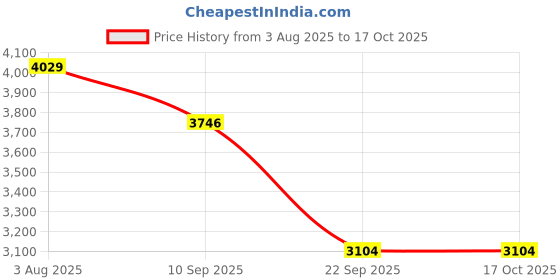 flipkart.com auto smart look Complete combo Combo auto smart look Price History Graph from 3 Aug 2025 to 16 Oct 2025