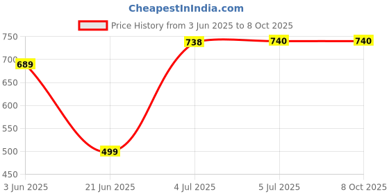 flipkart.com Auto Snap 14 Inch Dual Temperature LED Ring Light with Dimmable Lighting Ring Flash Price History Graph from 3 Jun 2025 to 8 Oct 2025