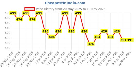 flipkart.com 3m Auto Specially dashboard dresser NA Vehicle Interior Cleaner 3m Price History Graph from 20 May 2025 to 8 Nov 2025