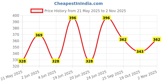 flipkart.com 3m Auto Specialty 250 ml Wheel Tire Cleaner 3m Price History Graph from 21 May 2025 to 1 Nov 2025