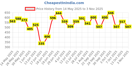 flipkart.com 3m Auto Specialty 500 ml Wheel Tire Cleaner 3m Price History Graph from 14 May 2025 to 3 Nov 2025