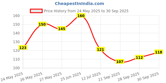 flipkart.com auto stuff COB Led DRL Day time Running Water Proof Car Fancy Lights auto stuff Price History Graph from 24 May 2025 to 30 Sep 2025