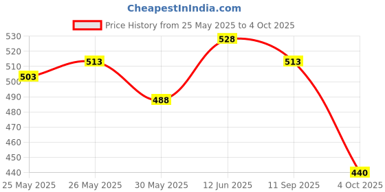 flipkart.com auto stylist Front, Rear LED Indicator Light for Bullet, Royal Enfield, Universal For Bike, Yezdi 350 Twin Spark, Classic, Classic 350, Classic Chrome, Electra 350 auto stylist Price History Graph from 25 May 2025 to 4 Oct 2025