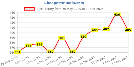 flipkart.com auto stylist Front, Rear LED Indicator Light for Royal Enfield CLASSIC REBORN 350, Meteor 350 auto stylist Price History Graph from 30 May 2025 to 9 Oct 2025