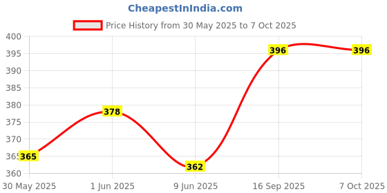 flipkart.com auto stylist Front, Rear LED Indicator Light for Royal Enfield Meteor 350 auto stylist Price History Graph from 30 May 2025 to 7 Oct 2025