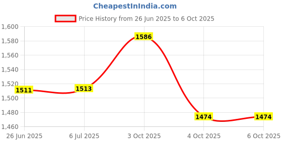 flipkart.com auto stylist Front, Rear LED Indicator Light for Royal Enfield Meteor 350 auto stylist Price History Graph from 26 Jun 2025 to 6 Oct 2025