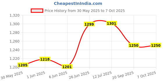 flipkart.com auto stylist Front, Rear LED Indicator Light for Royal Enfield Meteor 350, CLASSIC REBORN 350 auto stylist Price History Graph from 30 May 2025 to 6 Oct 2025