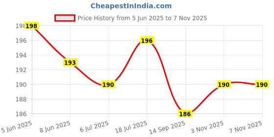 flipkart.com v-tec Auto Swing Synchronous Motor 220-240volts AC 5/6rpm 4w,for Air Cooler Electronic Components Electronic Hobby Kit v-tec Price History Graph from 5 Jun 2025 to 7 Nov 2025