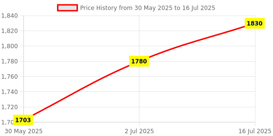 flipkart.com tm&w auto temperature sensor with XH-W3001 Egg Incubator 100 Egg Incubator tm&w Price History Graph from 30 May 2025 to 16 Jul 2025