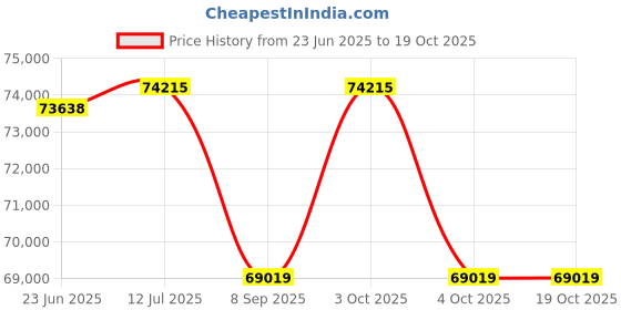 flipkart.com cosco fitness Auto Treadmill Multifunction For Men & Women Home Gym Workout, Exercise Treadmill cosco fitness Price History Graph from 23 Jun 2025 to 18 Oct 2025