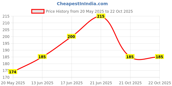 flipkart.com auto trend Luggage Double Elastic Bike Scooty Bungee Cord Utility Rope Black auto trend Price History Graph from 20 May 2025 to 21 Oct 2025