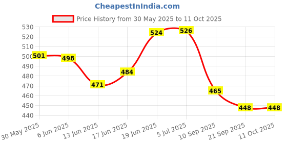 flipkart.com auto trend Splendor front fork height nut 3inch Motorcycle Fork Cover auto trend Price History Graph from 30 May 2025 to 11 Oct 2025