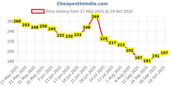 flipkart.com auto trends 100% NEW WHITE GOGGLES WITH MAKS Motorcycle Modular Mask Detachable Goggle Bicycles motocross goggles Windproof BlowtorchSafety Goggle auto trends Price History Graph from 17 May 2025 to 19 Oct 2025